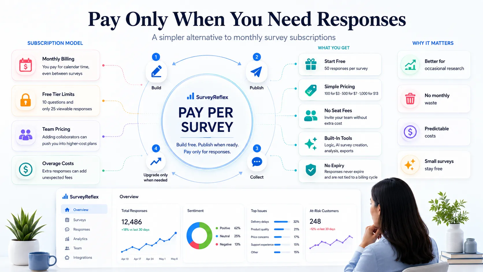 Pay Only When You Need Responses — a pay-per-survey alternative to monthly survey subscriptions, replacing monthly billing, free tier limits, team pricing and overage costs with a free start of 50 responses per survey, simple tiers from $3, no seat fees and responses that never expire