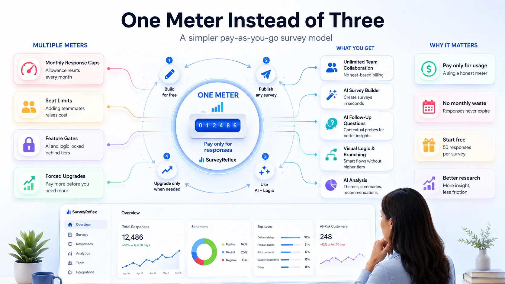 One Meter Instead of Three — a pay-as-you-go survey model that replaces monthly response caps, seat limits and feature gates with a single response meter, with team collaboration, AI survey building, AI follow-up questions, visual logic and AI analysis included