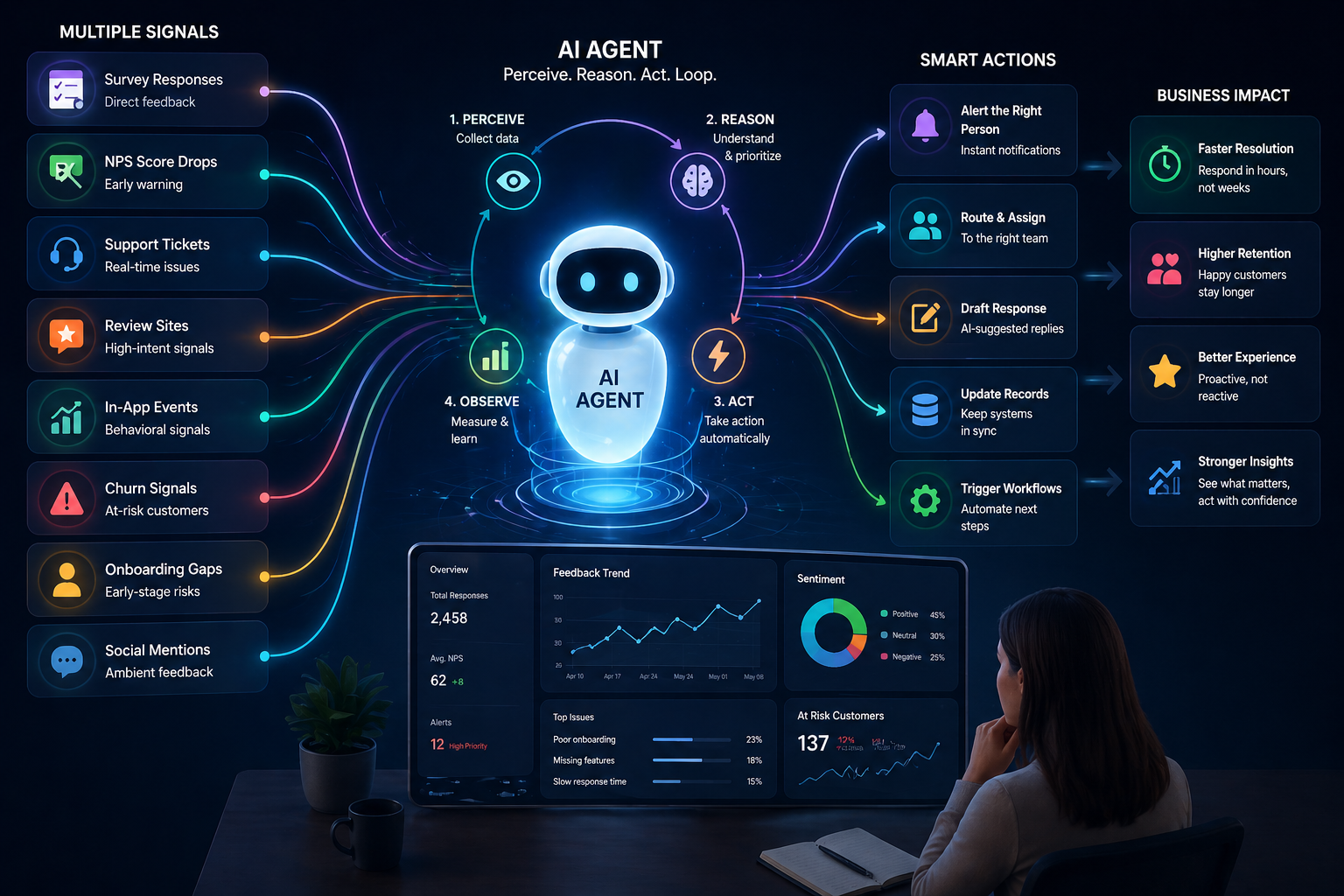 AI Agent — Perceive, Reason, Act, Loop